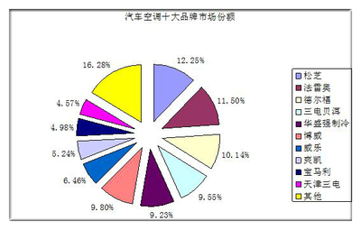 2021年汽車空調(diào)行業(yè)發(fā)展趨勢(shì)及現(xiàn)狀分析 軟件定義下的市場(chǎng)新格局