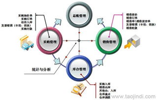 進銷存與銷售管理軟件 二次開發、定制開發的價格、廠家與圖片全解析